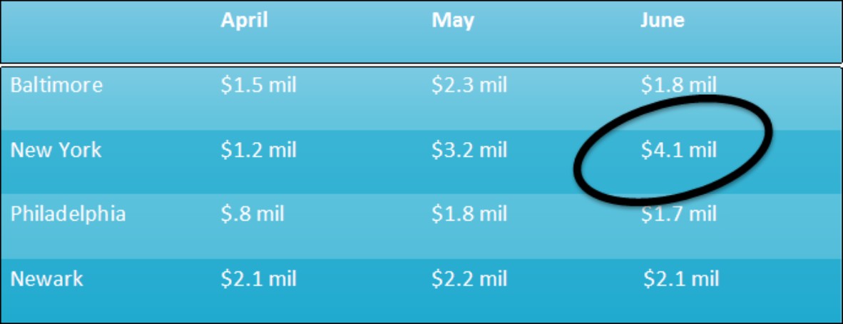 Figure 1-12: You can circle data to highlight it.